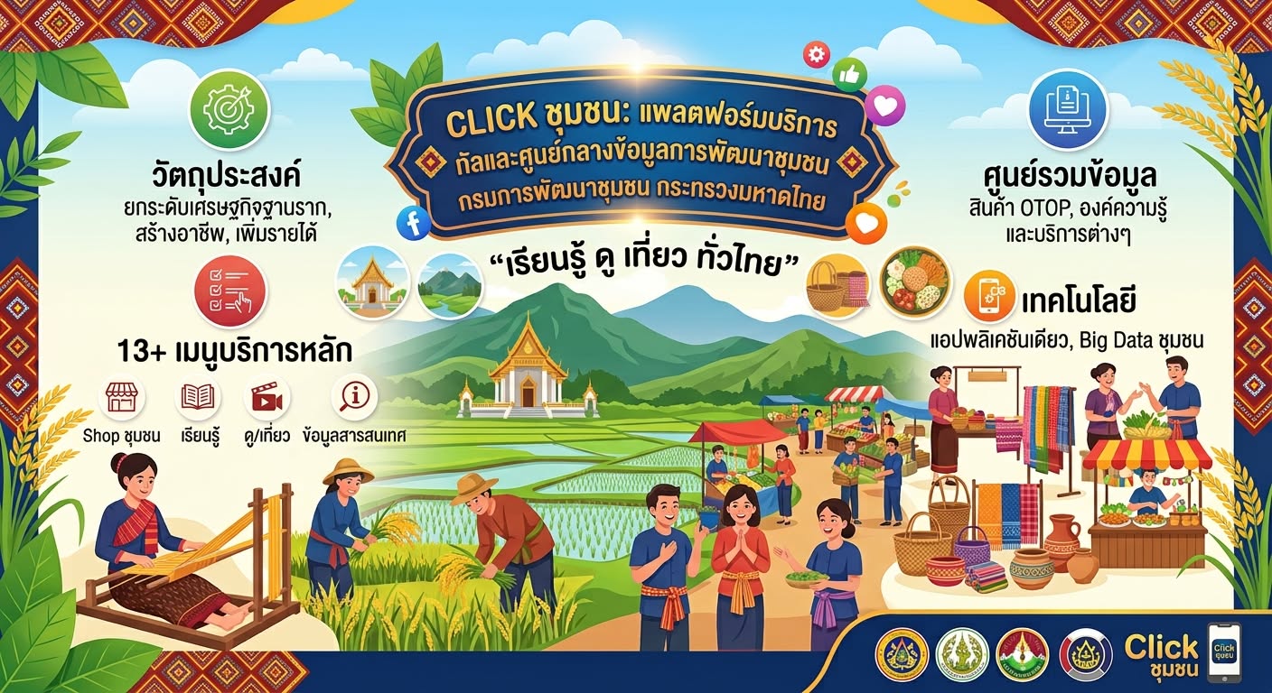 "Click ชุมชน" โฉมใหม่ ใช้งานสะดวกด้วย 13 เมนู พร้อมฟีเจอร์ใหม่ "Shop ชุมชน" สำหรับเลือกซื้อผลิตภัณฑ์ OTOP ได้ง่าย ๆ เพียงยืนยันตัวตนผ่าน ThaiD สามารถดาวน์โหลดได้แล้ววันนี้ทั้งระบบ iOS และ Android