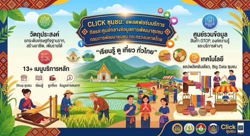 "Click ชุมชน" โฉมใหม่ ใช้งานสะดวกด้วย 13 เมนู พร้อมฟีเจอร์ใหม่ "Shop ชุมชน" สำหรับเลือกซื้อผลิตภัณฑ์ OTOP ได้ง่าย ๆ เพียงยืนยันตัวตนผ่าน ThaiD สามารถดาวน์โหลดได้แล้ววันนี้ทั้งระบบ iOS และ Android